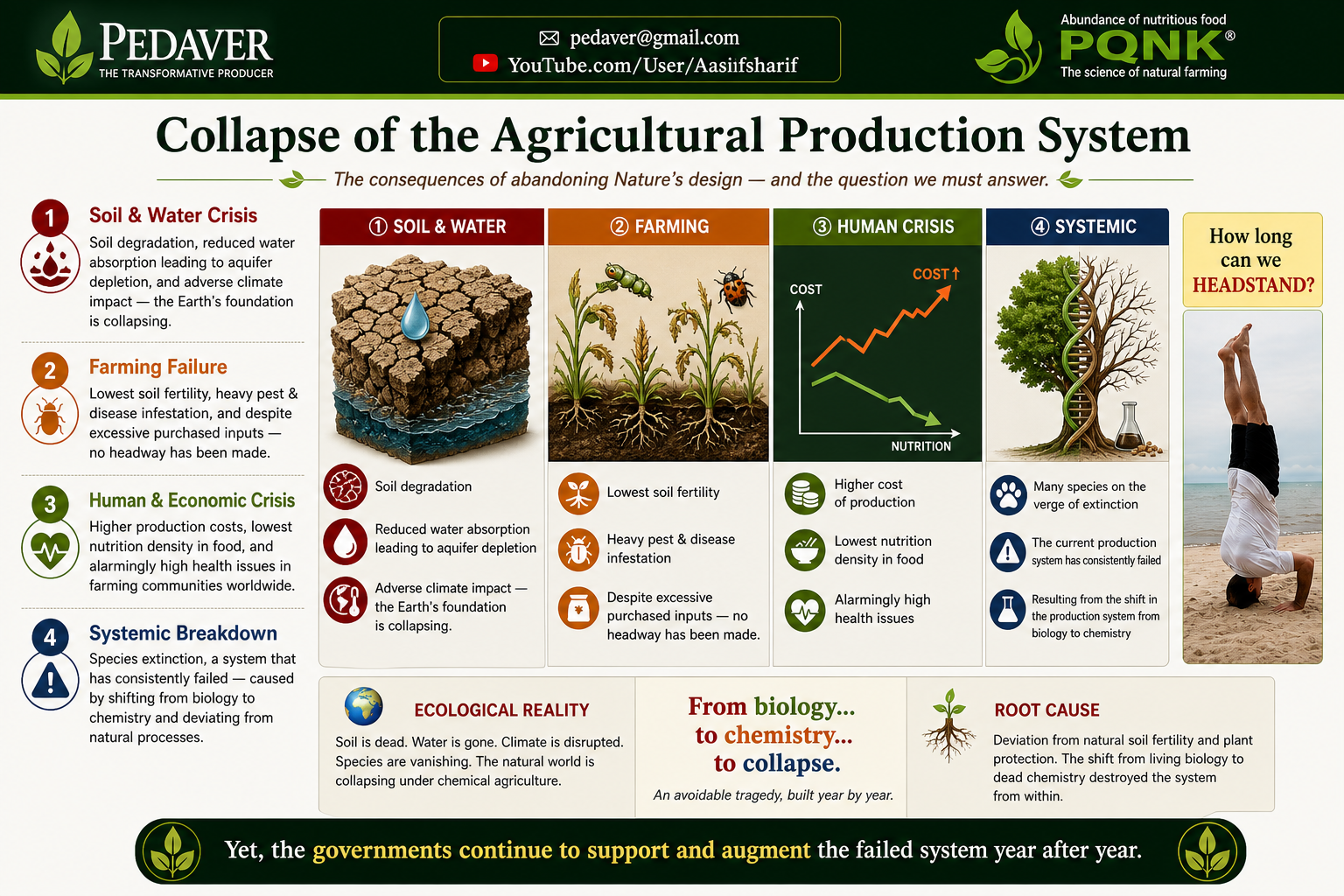 Infographic: Collapse of the Agricultural Production System, the consequences of abandoning nature's design and the question we must answer. Four crises. One, soil and water: soil degradation, reduced water absorption leading to aquifer depletion, and adverse climate impact; the Earth's foundation is collapsing. Two, farming failure: the lowest soil fertility, heavy pest and disease infestation, and despite excessive purchased inputs, no headway has been made. Three, human and economic crisis: higher production costs, the lowest nutrition density in food, and alarmingly high health issues in farming communities worldwide; a chart shows cost rising as nutrition falls. Four, systemic breakdown: many species on the verge of extinction, and a production system that has consistently failed, resulting from the shift from biology to chemistry and from deviating from natural processes. Ecological reality: soil is dead, water is gone, climate is disrupted, species are vanishing, and the natural world is collapsing under chemical agriculture. From biology, to chemistry, to collapse: an avoidable tragedy, built year by year. Root cause: deviation from natural soil fertility and plant protection; the shift from living biology to dead chemistry destroyed the system from within. Beside it, a man doing a headstand on a beach asks: how long can we headstand? Yet the governments continue to support and augment the failed system year after year.